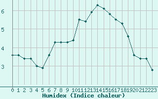 Courbe de l'humidex pour Envalira (And)