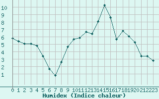 Courbe de l'humidex pour Christnach (Lu)