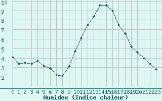 Courbe de l'humidex pour Castres-Nord (81)