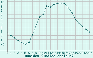 Courbe de l'humidex pour Aix-la-Chapelle (All)