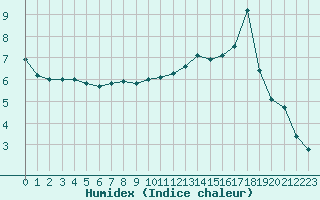 Courbe de l'humidex pour Alenon (61)