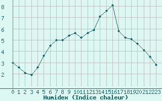 Courbe de l'humidex pour Meppen