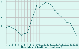 Courbe de l'humidex pour Wiesbaden-Auringen