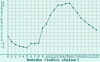 Courbe de l'humidex pour Aix-en-Provence (13)