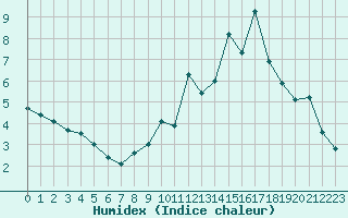 Courbe de l'humidex pour Lige Bierset (Be)