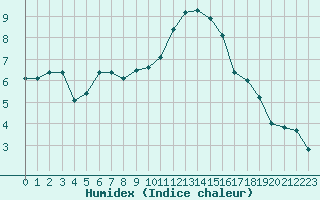 Courbe de l'humidex pour Le Touquet (62)