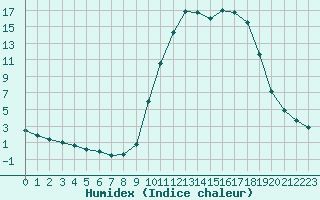 Courbe de l'humidex pour Lhospitalet (46)