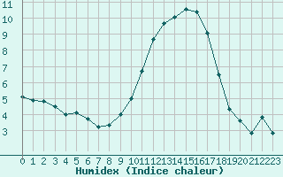 Courbe de l'humidex pour Istres (13)