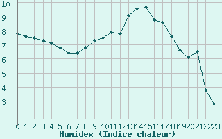 Courbe de l'humidex pour Offenbach Wetterpar