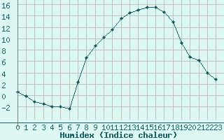 Courbe de l'humidex pour Neuhutten-Spessart