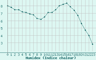 Courbe de l'humidex pour Dieppe (76)