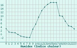 Courbe de l'humidex pour Sauteyrargues (34)