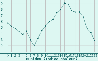 Courbe de l'humidex pour Landser (68)