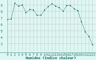 Courbe de l'humidex pour Hohrod (68)