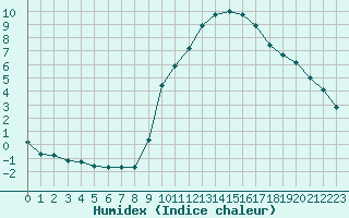 Courbe de l'humidex pour Mouilleron-le-Captif (85)