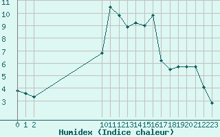 Courbe de l'humidex pour Mont-Saint-Vincent (71)