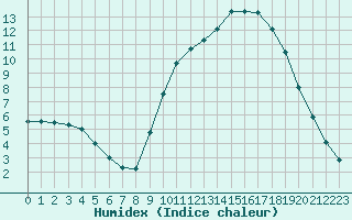 Courbe de l'humidex pour Embrun (05)