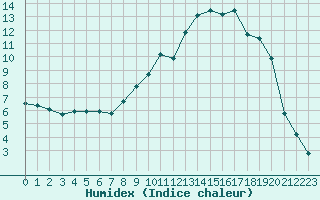 Courbe de l'humidex pour Prigueux (24)