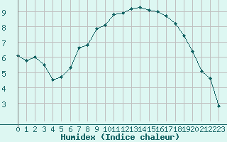 Courbe de l'humidex pour Heino Aws