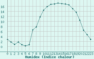 Courbe de l'humidex pour Figari (2A)