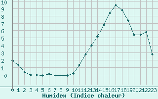 Courbe de l'humidex pour Carrion de Calatrava (Esp)