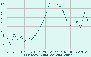 Courbe de l'humidex pour Les Eplatures - La Chaux-de-Fonds (Sw)