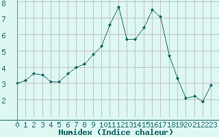 Courbe de l'humidex pour Muehldorf