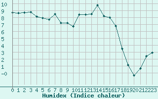 Courbe de l'humidex pour Vichy (03)