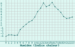 Courbe de l'humidex pour Lignerolles (03)