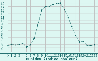 Courbe de l'humidex pour San Bernardino