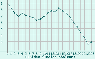 Courbe de l'humidex pour Cambrai / Epinoy (62)