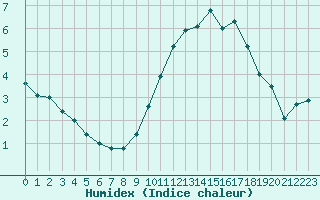 Courbe de l'humidex pour Carcassonne (11)