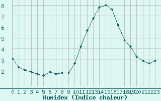 Courbe de l'humidex pour Luc-sur-Orbieu (11)