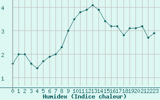 Courbe de l'humidex pour Orschwiller (67)