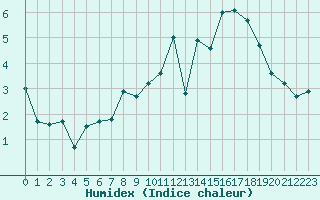 Courbe de l'humidex pour Orly (91)