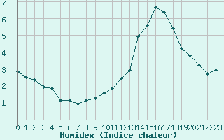 Courbe de l'humidex pour Biscarrosse (40)