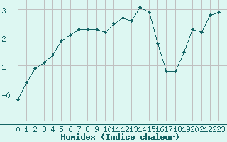 Courbe de l'humidex pour Brezoi