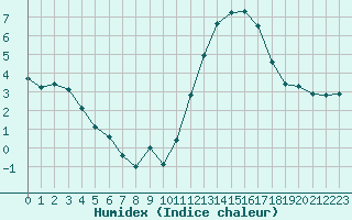 Courbe de l'humidex pour Aigrefeuille d'Aunis (17)