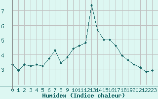 Courbe de l'humidex pour Bischofshofen