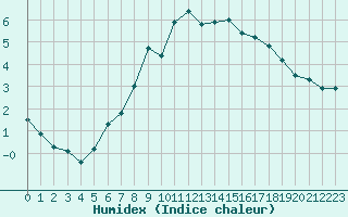 Courbe de l'humidex pour Chaumont (Sw)