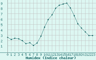 Courbe de l'humidex pour Belfort-Dorans (90)