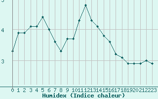 Courbe de l'humidex pour Colmar (68)