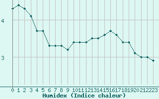 Courbe de l'humidex pour Corsept (44)