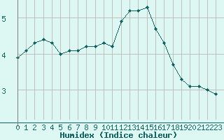 Courbe de l'humidex pour Saint-Sorlin-en-Valloire (26)