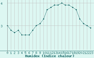 Courbe de l'humidex pour Humain (Be)