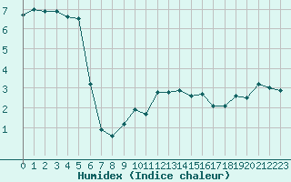 Courbe de l'humidex pour Sorve