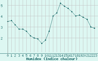 Courbe de l'humidex pour Anvers (Be)