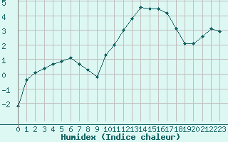 Courbe de l'humidex pour Vichy (03)