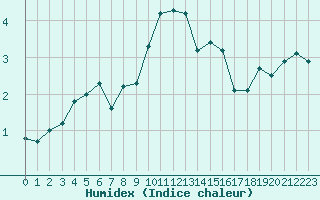 Courbe de l'humidex pour Grand Saint Bernard (Sw)