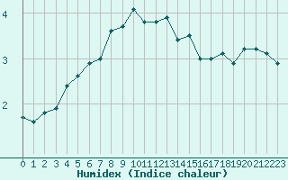 Courbe de l'humidex pour Matro (Sw)